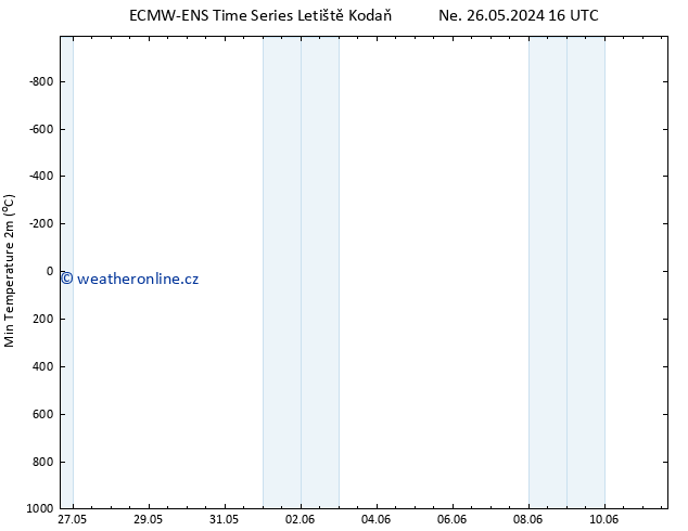 Nejnižší teplota (2m) ALL TS Ne 26.05.2024 16 UTC