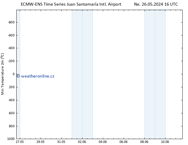 Nejnižší teplota (2m) ALL TS Pá 31.05.2024 04 UTC