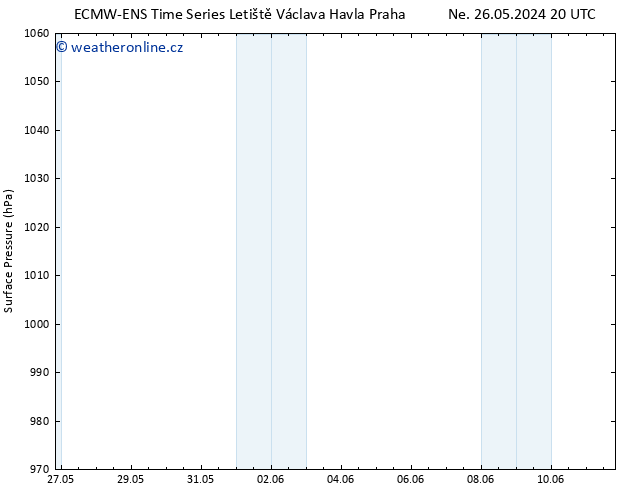 Atmosférický tlak ALL TS Pá 31.05.2024 14 UTC