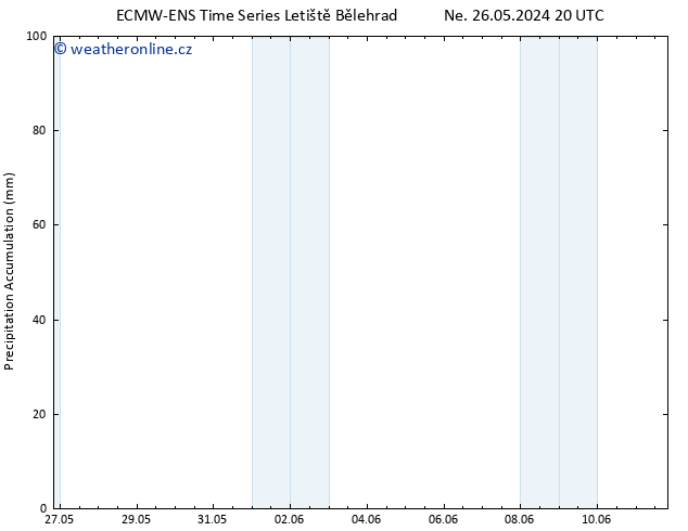 Precipitation accum. ALL TS Pá 31.05.2024 14 UTC