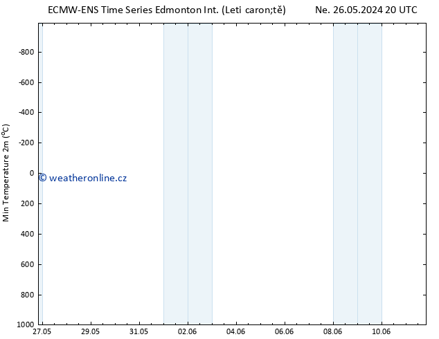 Nejnižší teplota (2m) ALL TS Čt 30.05.2024 08 UTC