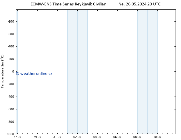 Temperature (2m) ALL TS Pá 31.05.2024 14 UTC