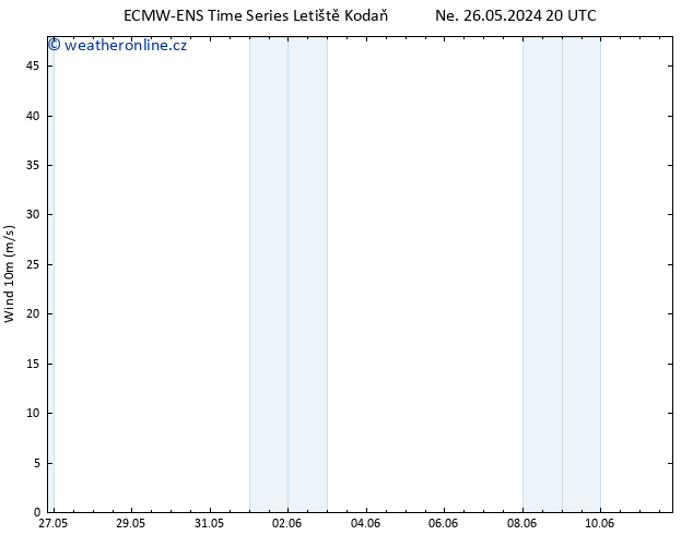 Surface wind ALL TS Čt 30.05.2024 20 UTC