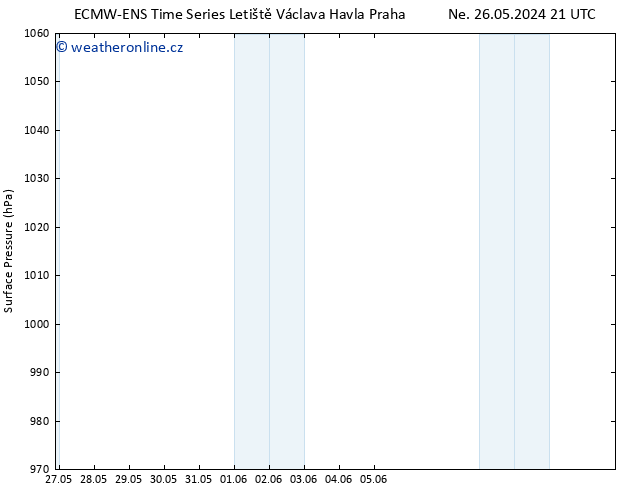 Atmosférický tlak ALL TS St 29.05.2024 09 UTC