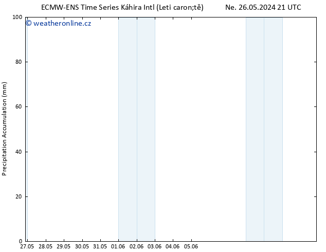 Precipitation accum. ALL TS St 29.05.2024 21 UTC