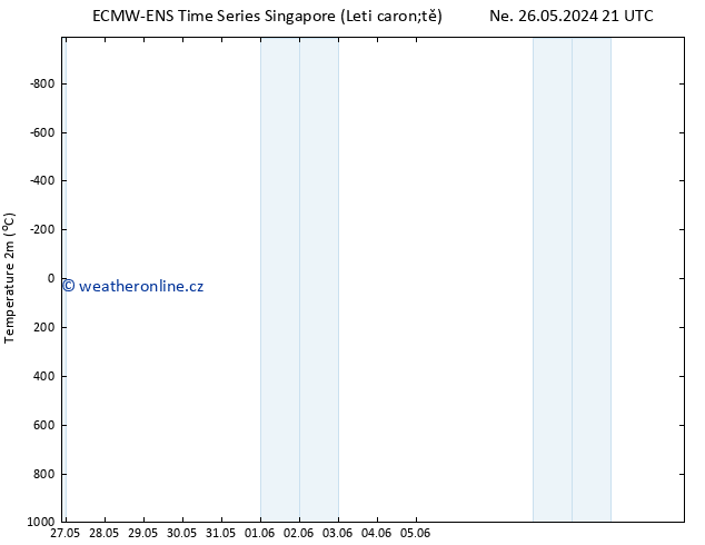 Temperature (2m) ALL TS Út 28.05.2024 03 UTC