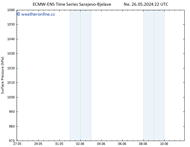 Atmosférický tlak ALL TS Po 27.05.2024 22 UTC