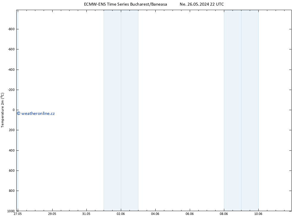 Temperature (2m) ALL TS Pá 31.05.2024 16 UTC