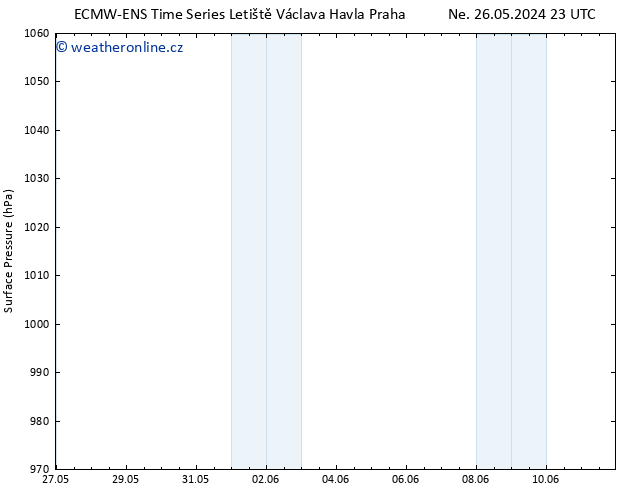 Atmosférický tlak ALL TS Po 27.05.2024 05 UTC