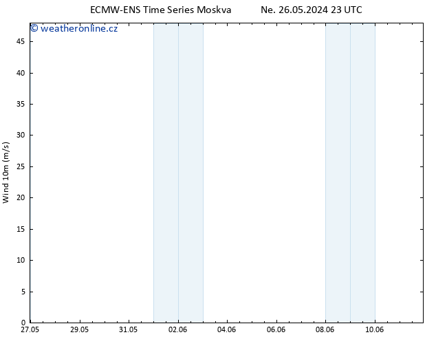 Surface wind ALL TS Út 28.05.2024 05 UTC