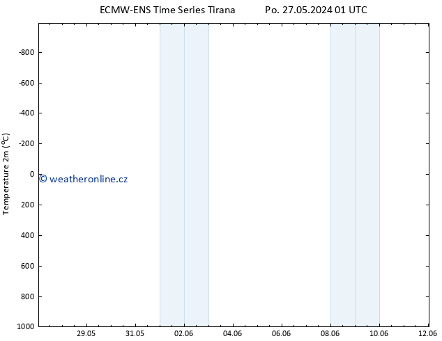 Temperature (2m) ALL TS Pá 31.05.2024 19 UTC