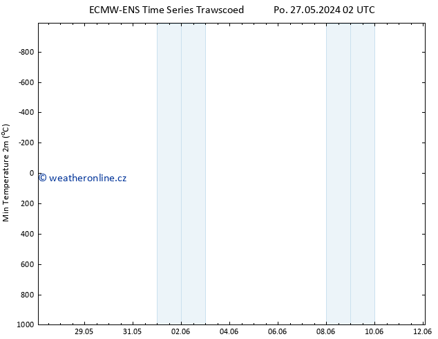 Nejnižší teplota (2m) ALL TS Po 27.05.2024 08 UTC