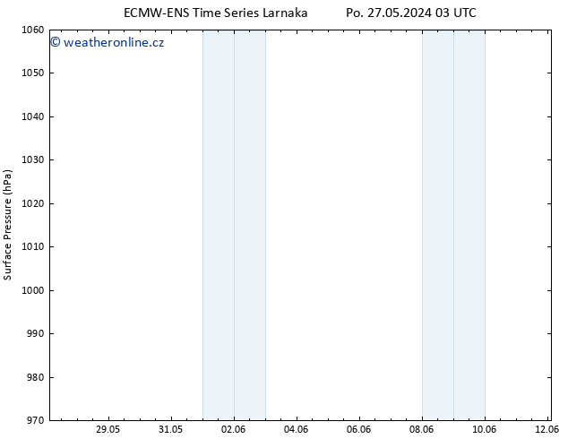 Atmosférický tlak ALL TS Út 04.06.2024 03 UTC