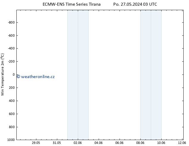 Nejnižší teplota (2m) ALL TS So 01.06.2024 15 UTC