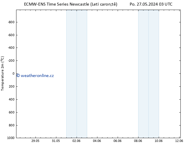 Temperature (2m) ALL TS Po 27.05.2024 03 UTC