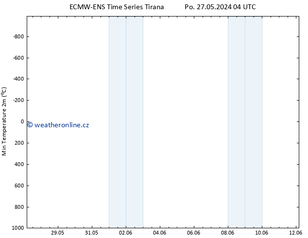 Nejnižší teplota (2m) ALL TS Po 27.05.2024 04 UTC
