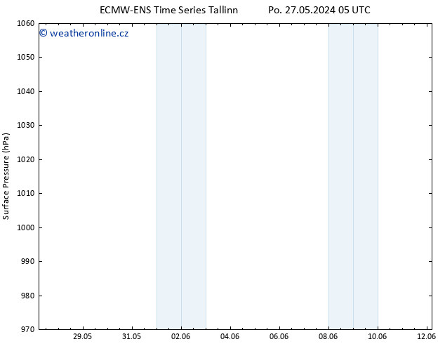 Atmosférický tlak ALL TS Po 27.05.2024 05 UTC