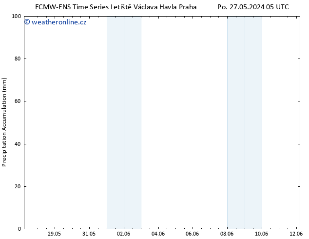 Precipitation accum. ALL TS Út 28.05.2024 05 UTC