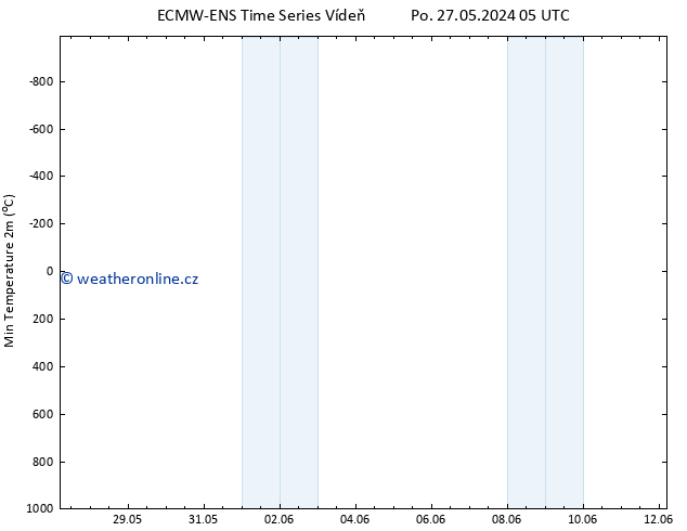 Nejnižší teplota (2m) ALL TS Po 27.05.2024 05 UTC