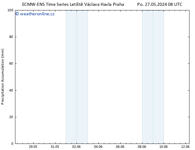 Precipitation accum. ALL TS St 29.05.2024 20 UTC