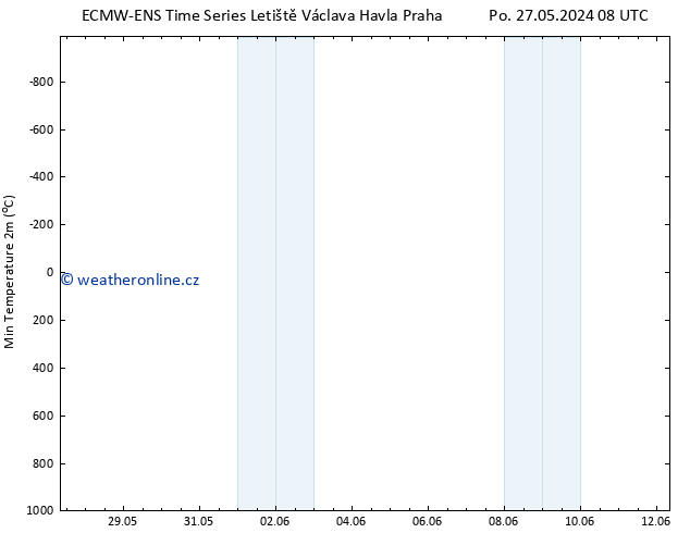 Nejnižší teplota (2m) ALL TS Ne 09.06.2024 08 UTC