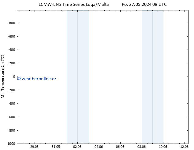 Nejnižší teplota (2m) ALL TS Po 27.05.2024 20 UTC