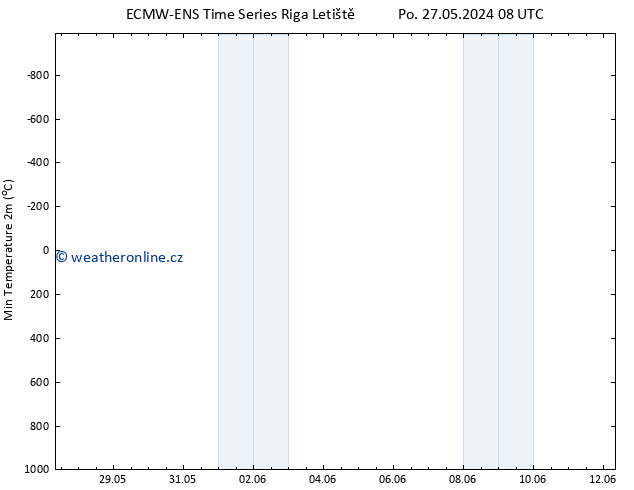 Nejnižší teplota (2m) ALL TS Po 27.05.2024 20 UTC