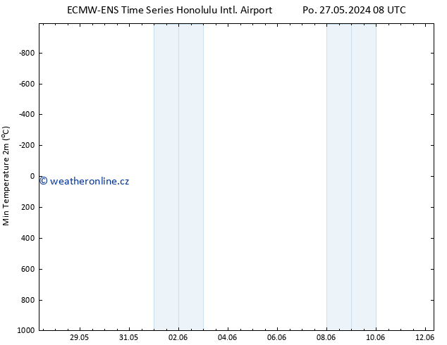 Nejnižší teplota (2m) ALL TS Čt 30.05.2024 14 UTC