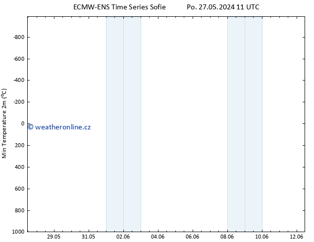 Nejnižší teplota (2m) ALL TS St 29.05.2024 11 UTC