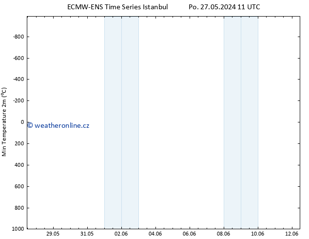 Nejnižší teplota (2m) ALL TS Po 27.05.2024 23 UTC