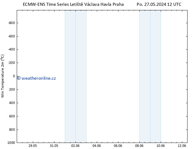 Nejnižší teplota (2m) ALL TS Čt 30.05.2024 00 UTC