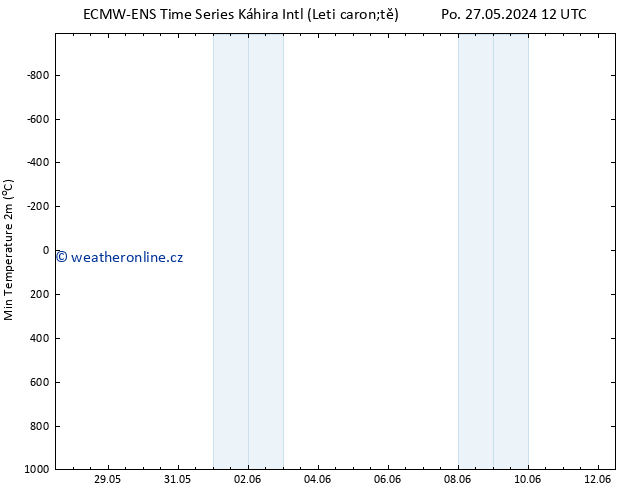 Nejnižší teplota (2m) ALL TS Po 27.05.2024 12 UTC