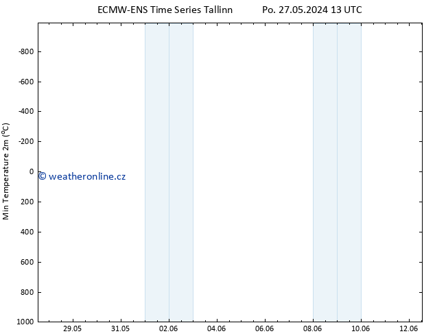 Nejnižší teplota (2m) ALL TS St 29.05.2024 13 UTC