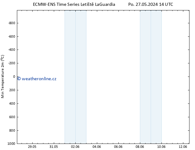 Nejnižší teplota (2m) ALL TS St 12.06.2024 14 UTC