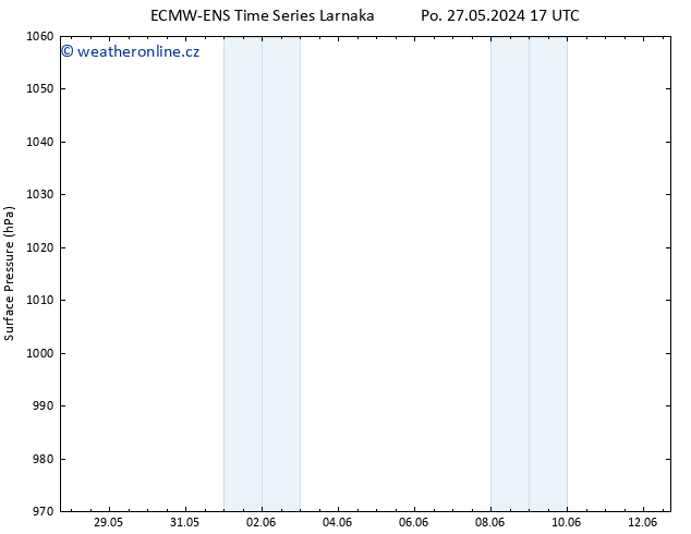 Atmosférický tlak ALL TS St 29.05.2024 11 UTC