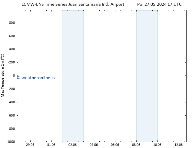 Nejvyšší teplota (2m) ALL TS Út 28.05.2024 11 UTC