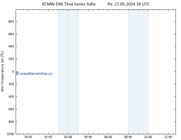Nejnižší teplota (2m) ALL TS Út 28.05.2024 06 UTC