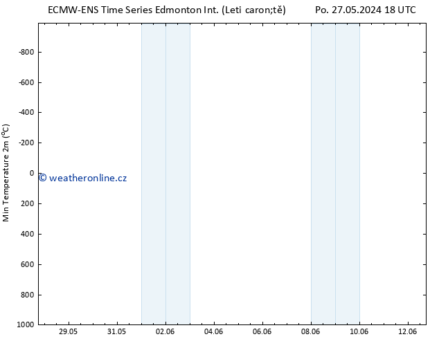 Nejnižší teplota (2m) ALL TS Po 27.05.2024 18 UTC