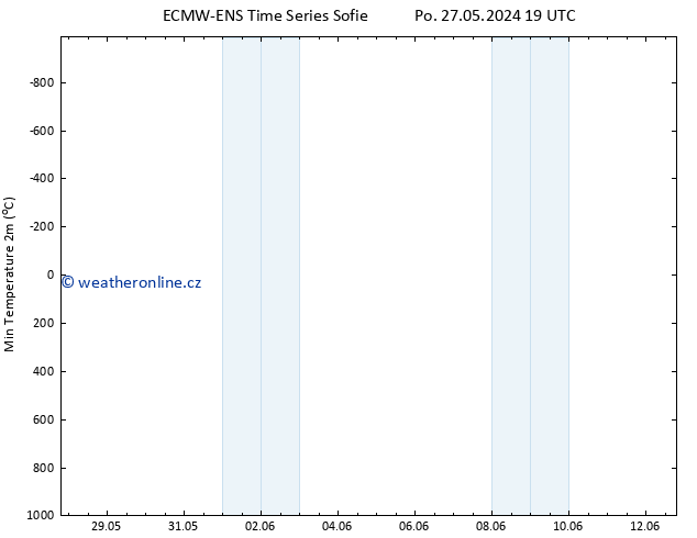 Nejnižší teplota (2m) ALL TS Út 28.05.2024 01 UTC