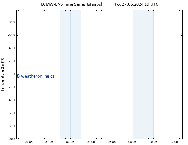 Temperature (2m) ALL TS Čt 30.05.2024 19 UTC