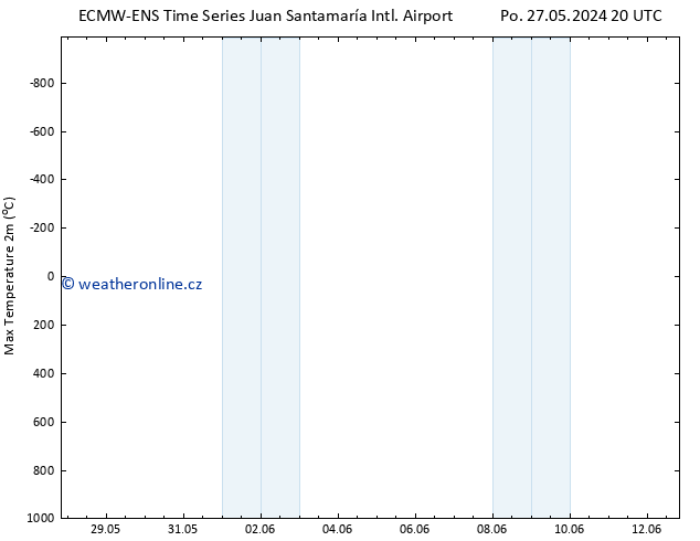 Nejvyšší teplota (2m) ALL TS Út 28.05.2024 02 UTC