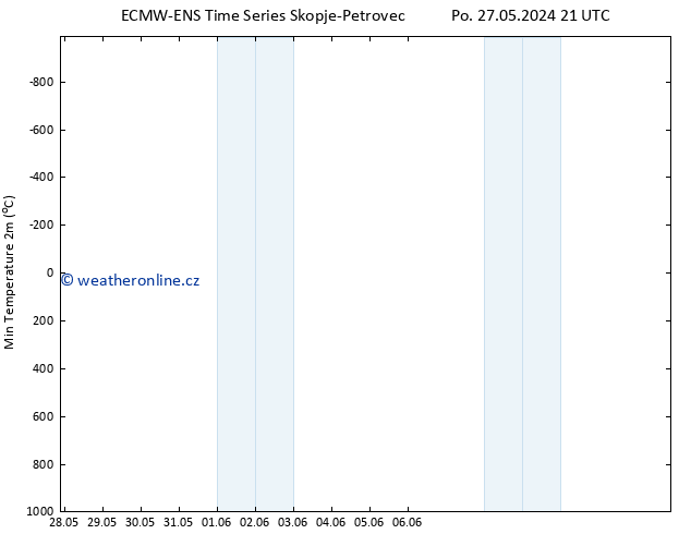 Nejnižší teplota (2m) ALL TS Út 28.05.2024 09 UTC