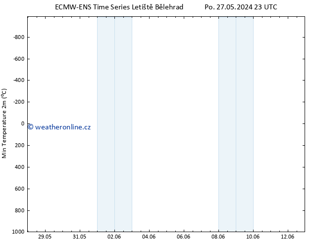 Nejnižší teplota (2m) ALL TS Út 28.05.2024 05 UTC