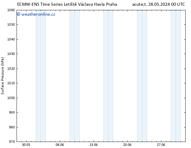 Atmosférický tlak ALL TS Pá 31.05.2024 12 UTC