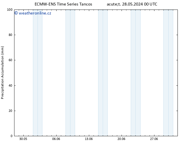 Precipitation accum. ALL TS St 29.05.2024 18 UTC