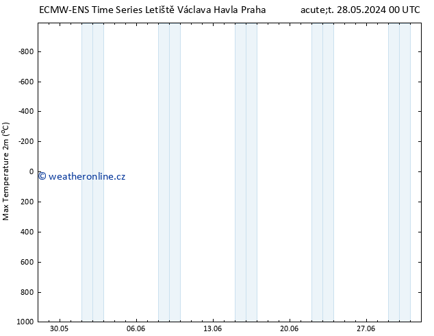 Nejvyšší teplota (2m) ALL TS Čt 06.06.2024 00 UTC