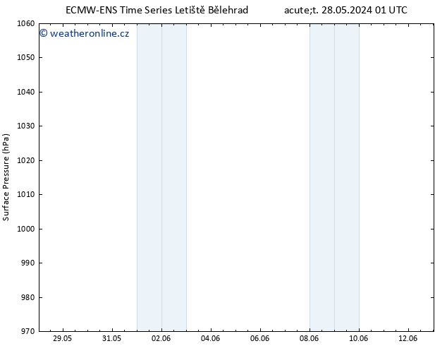 Atmosférický tlak ALL TS Út 28.05.2024 01 UTC