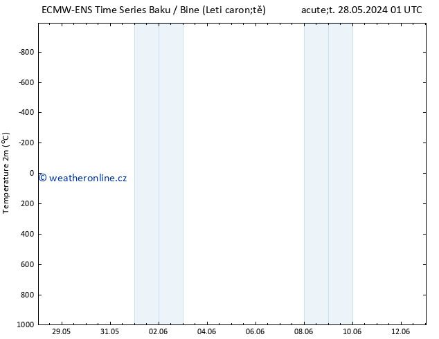 Temperature (2m) ALL TS Čt 30.05.2024 01 UTC