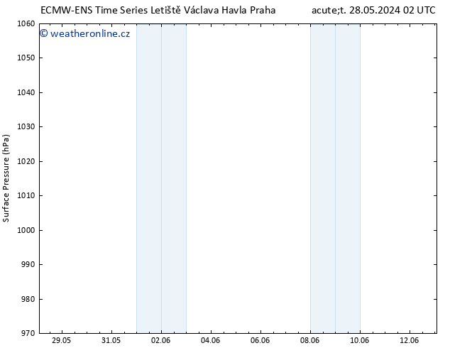 Atmosférický tlak ALL TS Út 28.05.2024 14 UTC