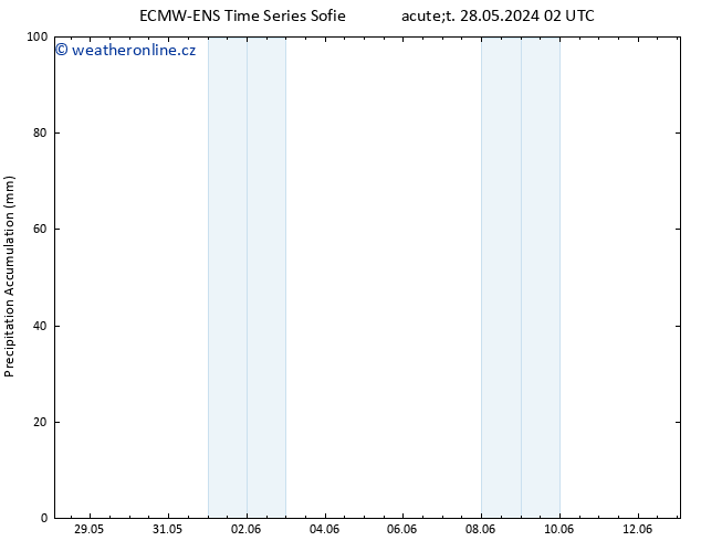 Precipitation accum. ALL TS St 05.06.2024 02 UTC